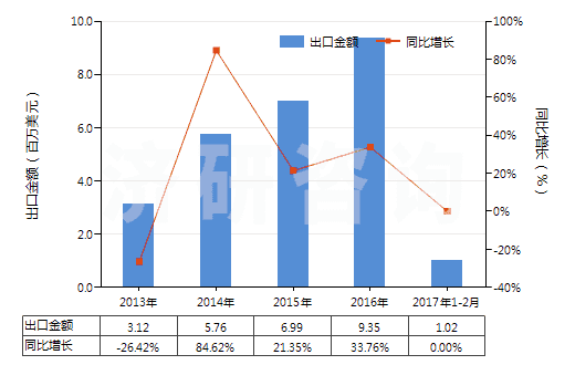 2013-2017年2月中國氨基樹脂板,片,膜,箔,扁條(非泡沫料的,未用其他材料強(qiáng)化、層壓、支撐)(HS39209300)出口總額及增速統(tǒng)計(jì)